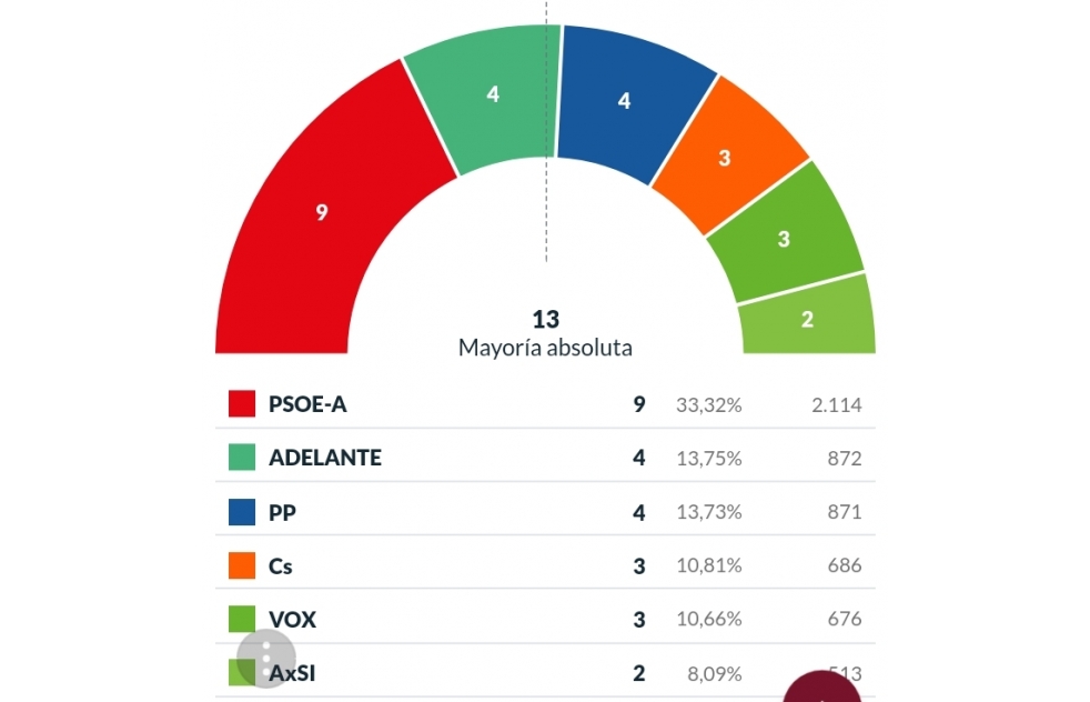 RESULTADOS AL 22. El PSOE gana las elecciones con 9 concejales; PP y